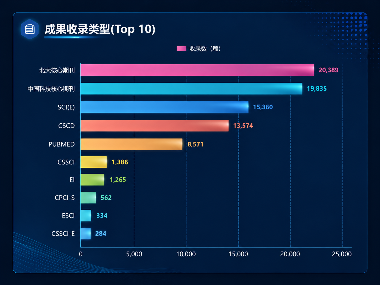 成果收录类型TOP10