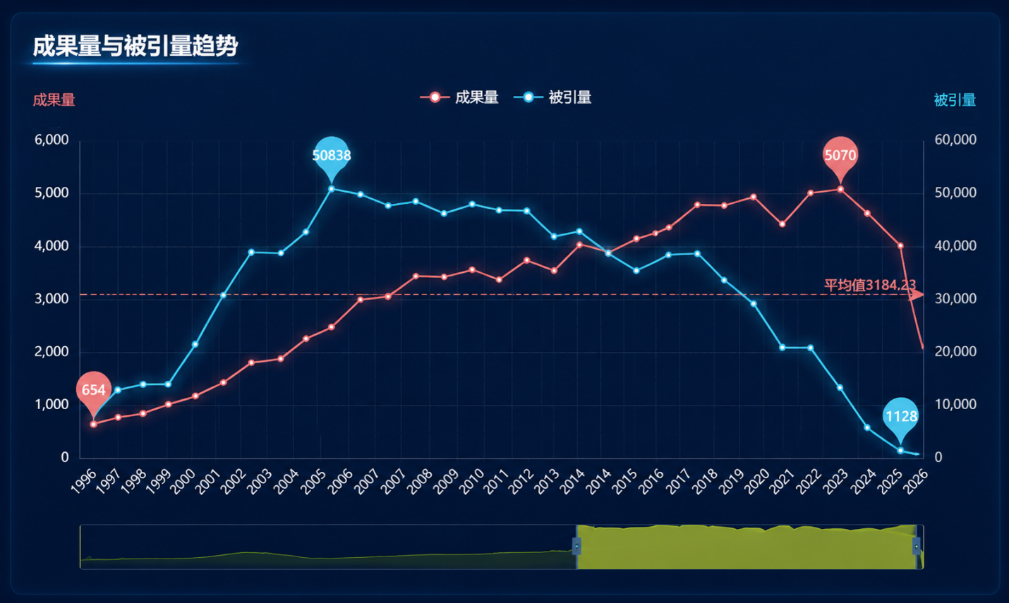 成果量与被引量趋势